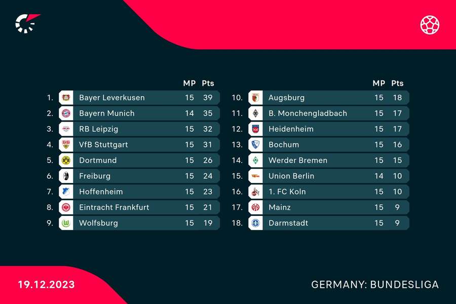 Full Bundesliga standings