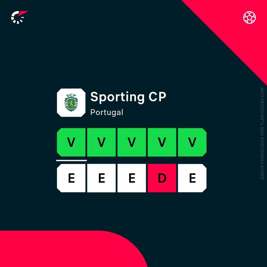A forma recente do Sporting A forma recente do Sporting