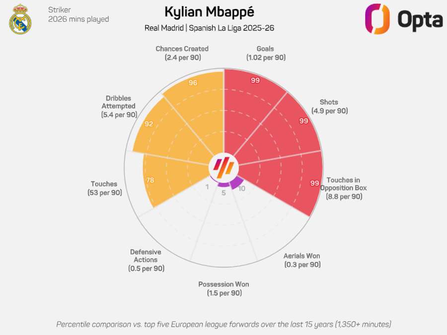 O gráfico de Mbappé