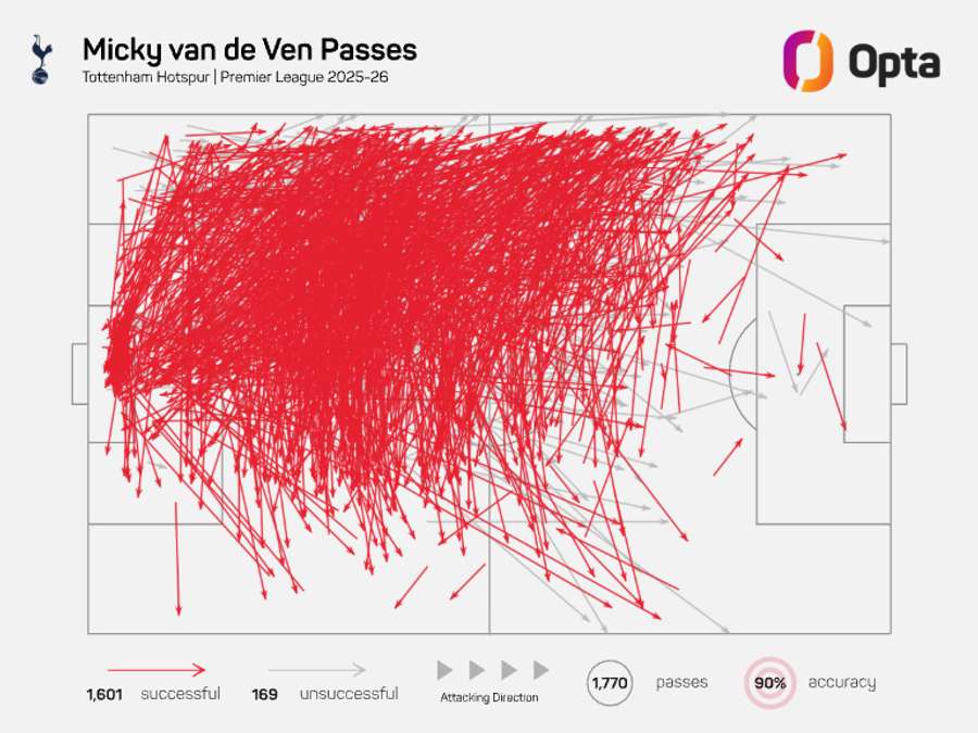 Micky van de Ven pass map - Premier League 2025/26 Micky van de Ven pass map - Premier League 2025/26