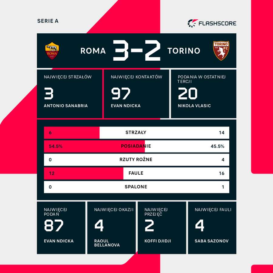 Statystyki indywidualne i zespołowe meczu Roma-Torino