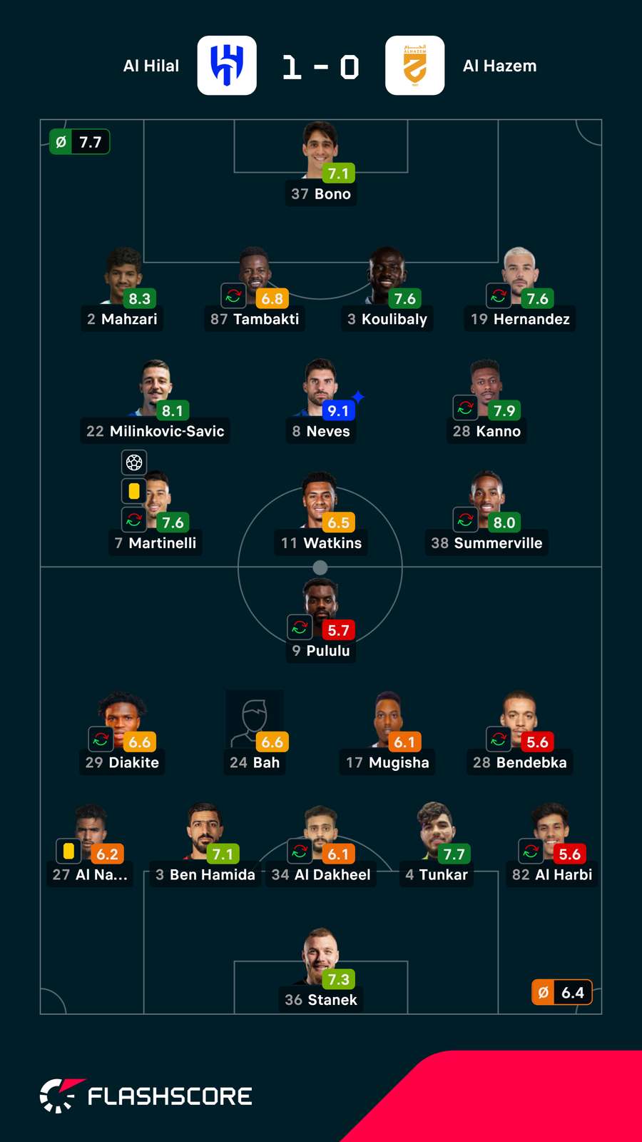 As notas dos jogadores As notas dos jogadores