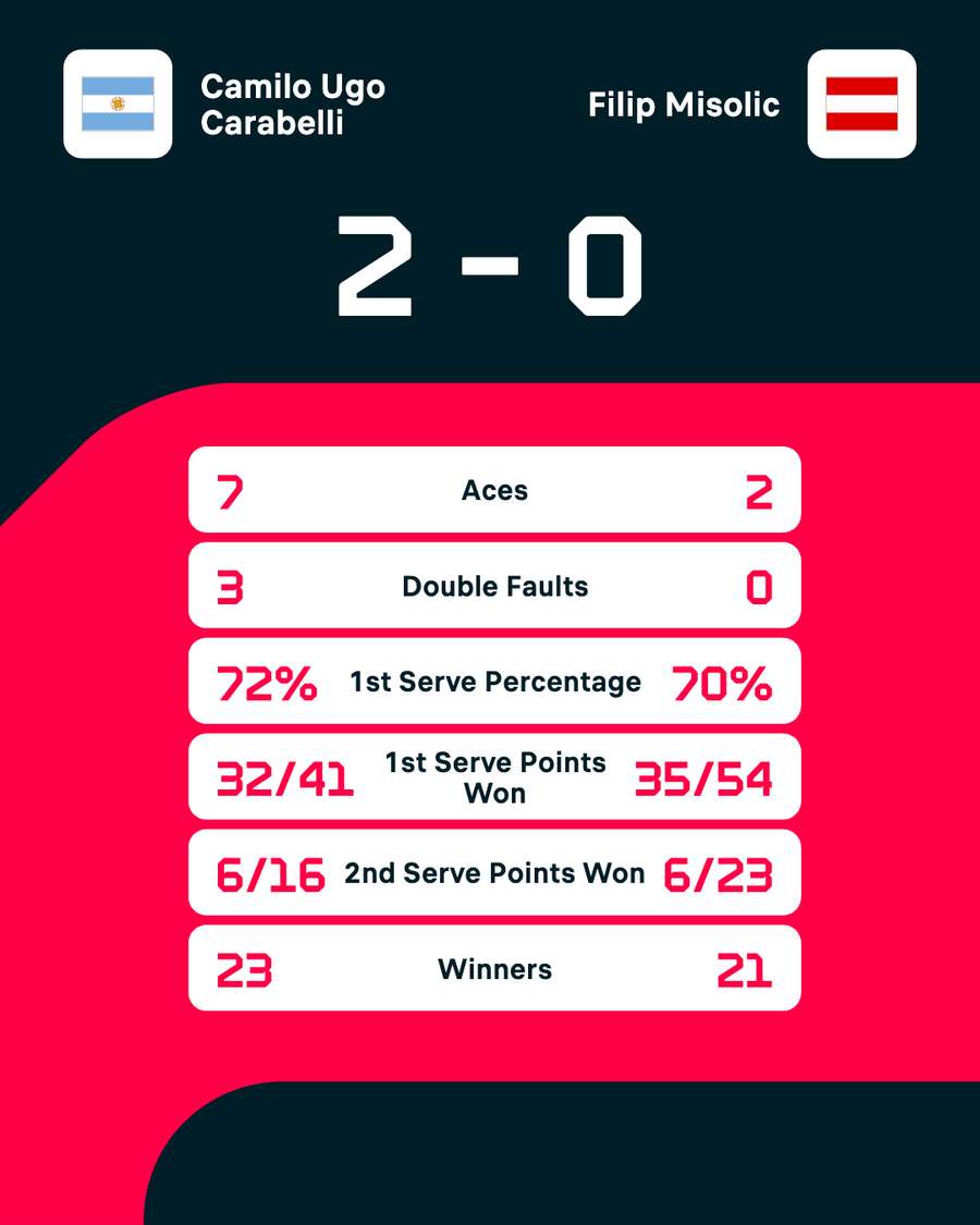 Die Match-Statistiken
