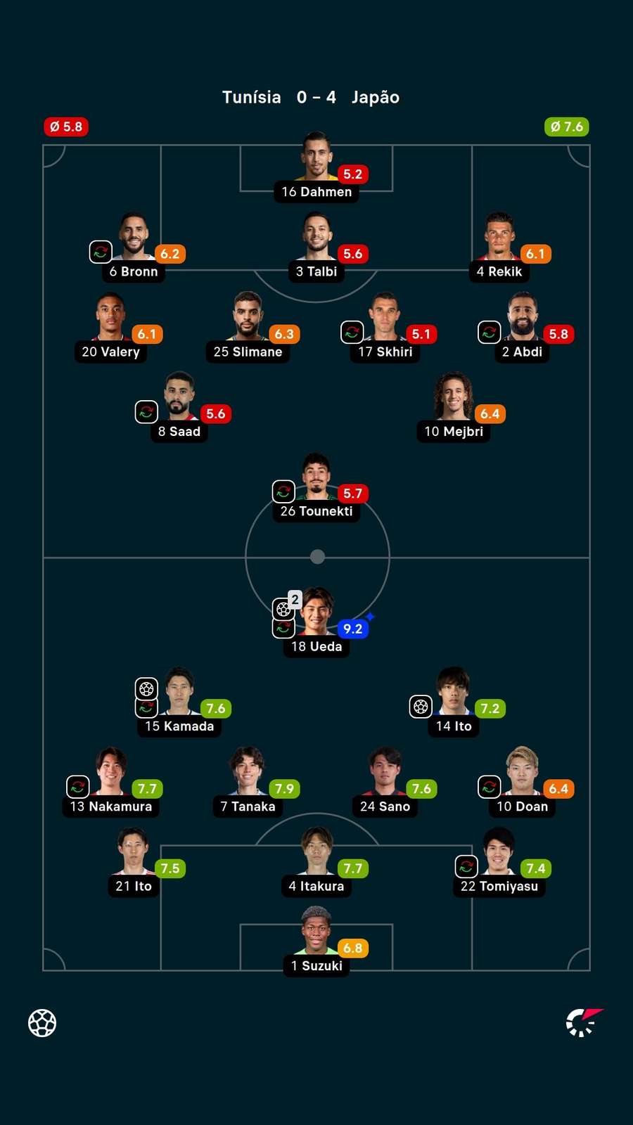Notas dos jogadores Notas dos jogadores