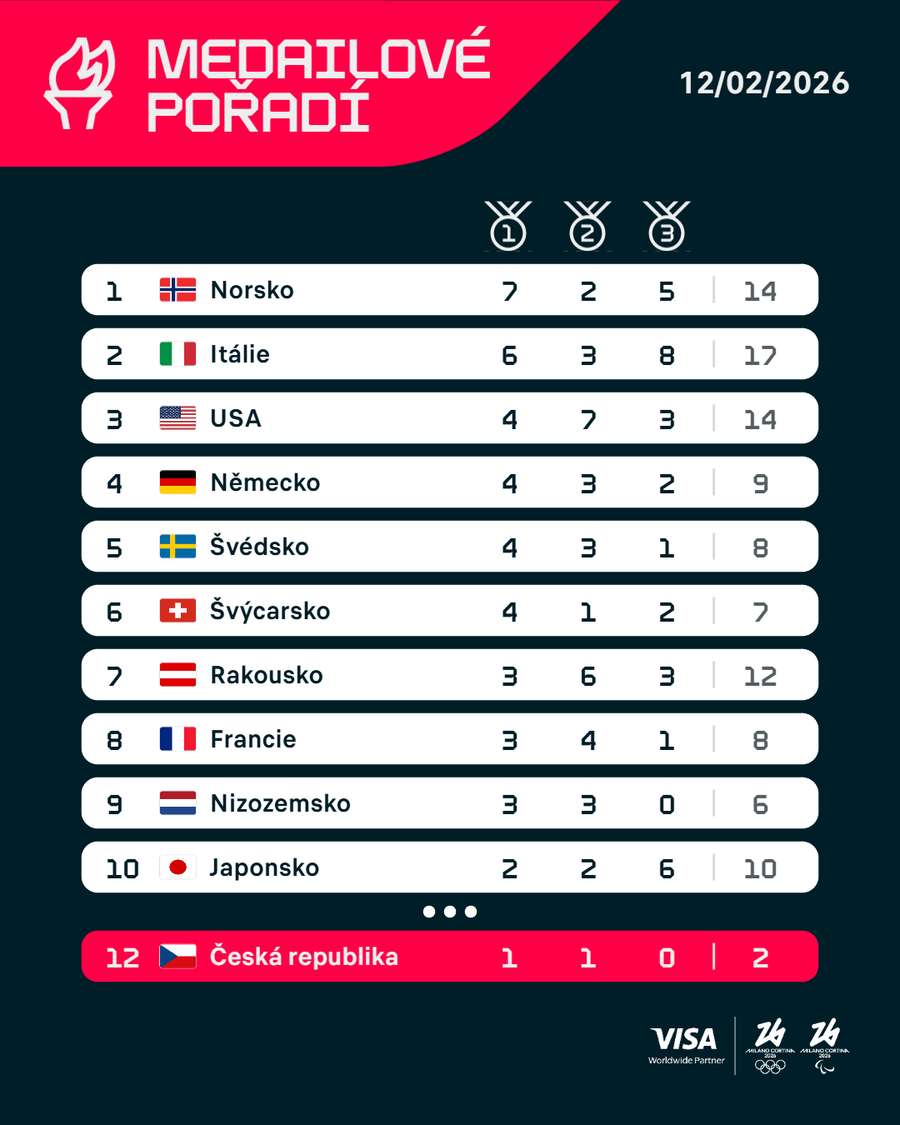 Medailové pořadí po 44 ze 116 soutěží.