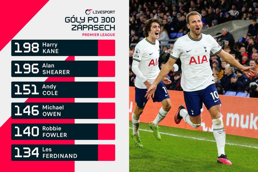 Góly po 300 zápasech v Premier League