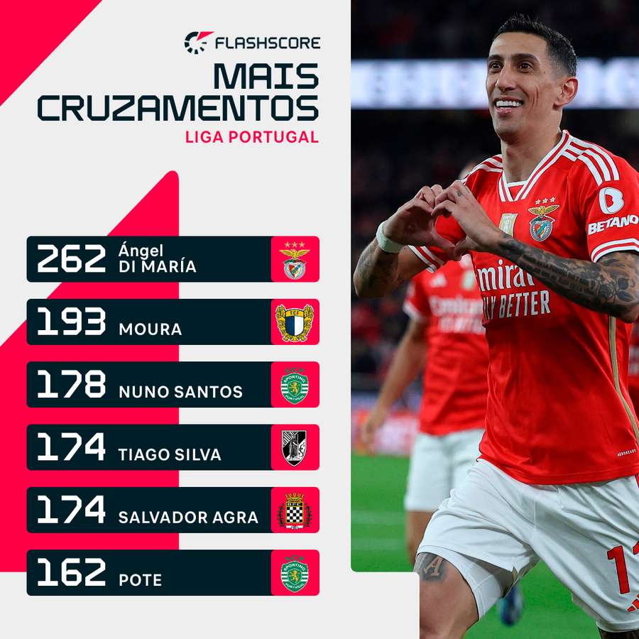 Di María assumiu-se como mestre dos cruzamentos