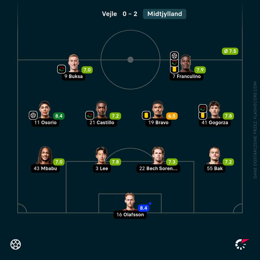 Skład i oceny pomeczowe Midtjylland