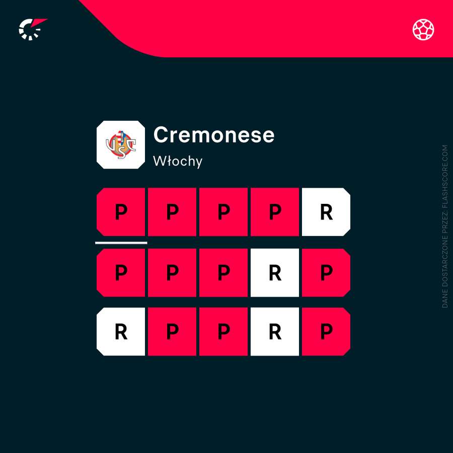 Cremonese - forma w ostatnich 15 meczach