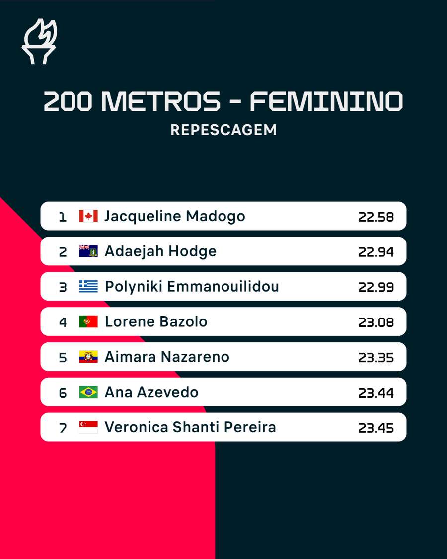 A classificação da repescagem dos 200 metros