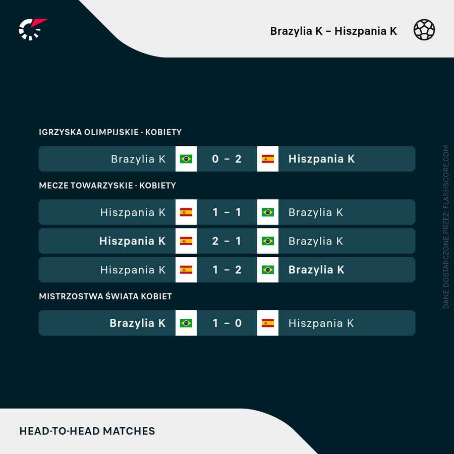 Ostatnie mecze Hiszpanek i Brazylijek