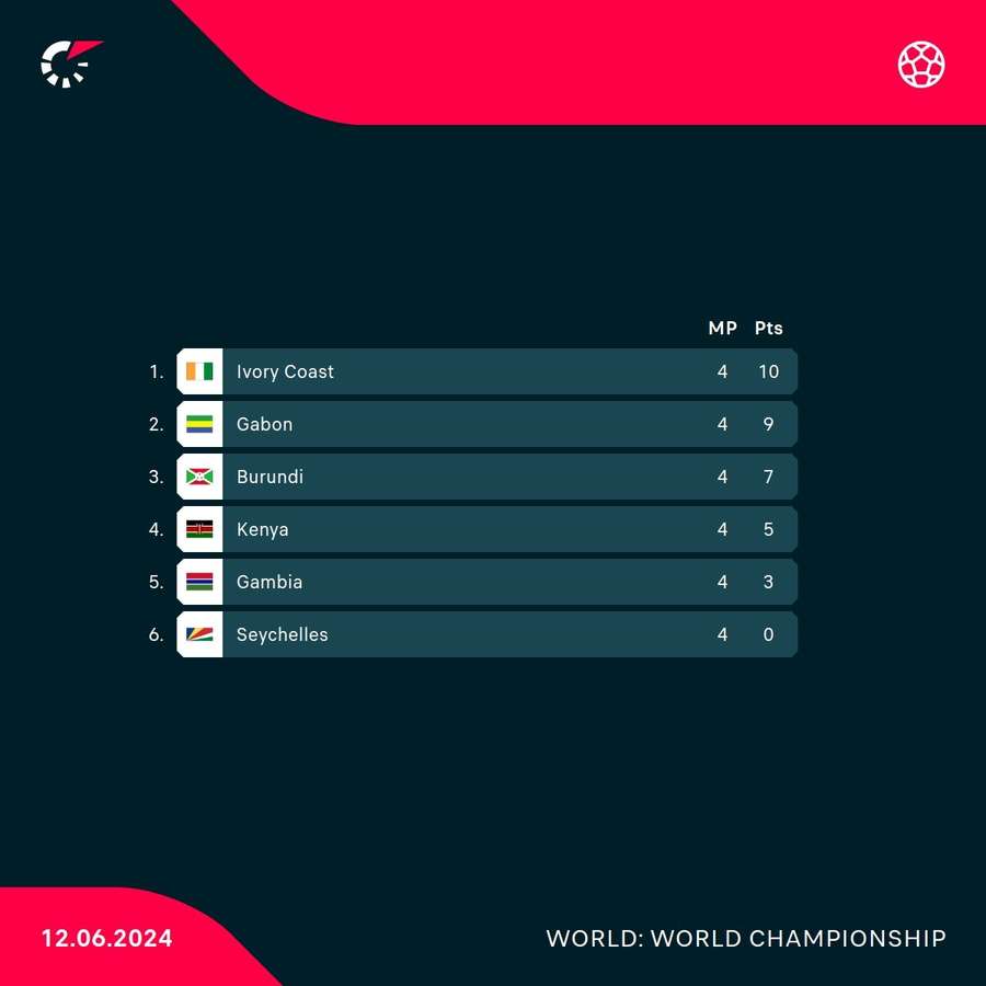 The group standings