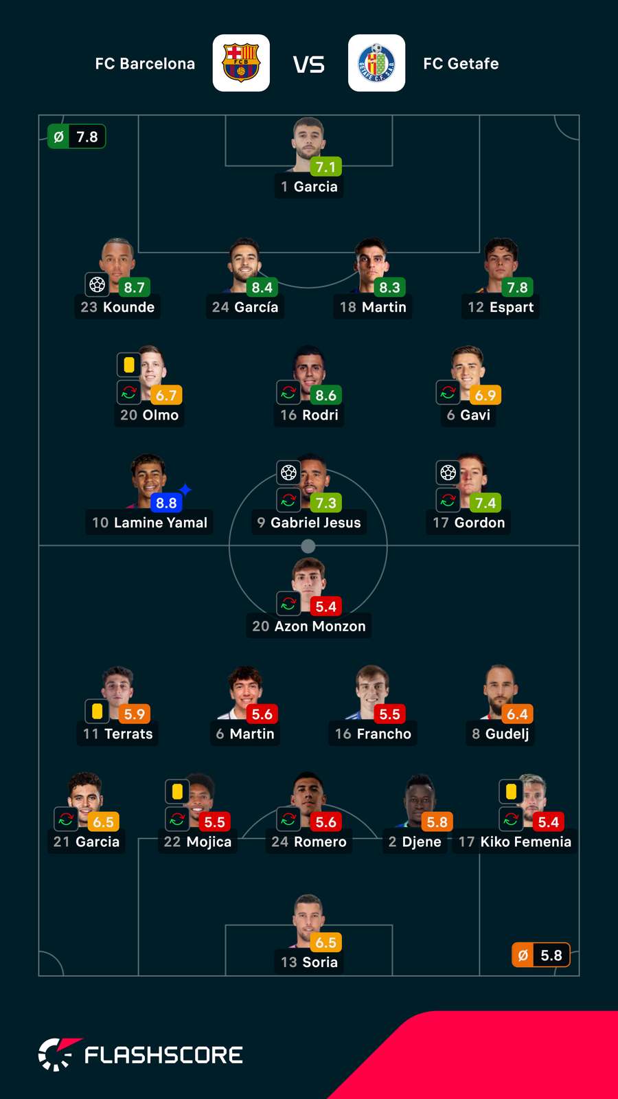 Spielernoten: Barcelona vs. Getafe