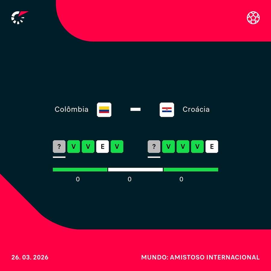 Colômbia e Croácia ostentam longas sequências invictas Colômbia e Croácia ostentam longas sequências invictas