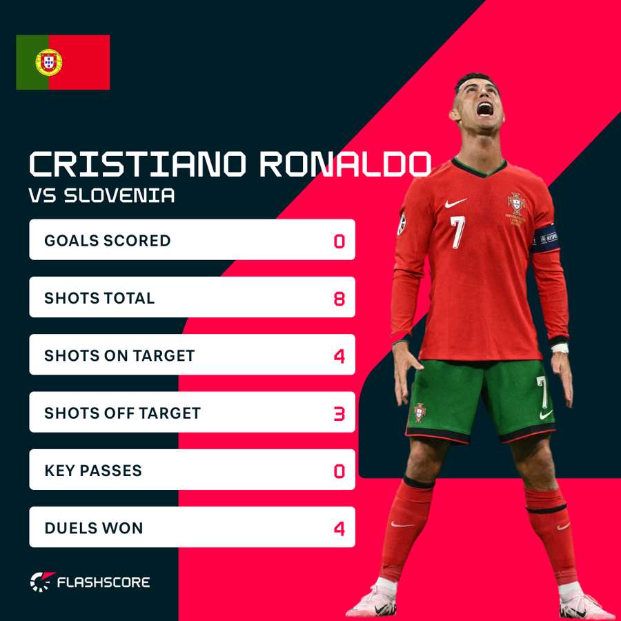 Cristiano Ronaldo's wedstrijdstatistieken tegen Slovenië