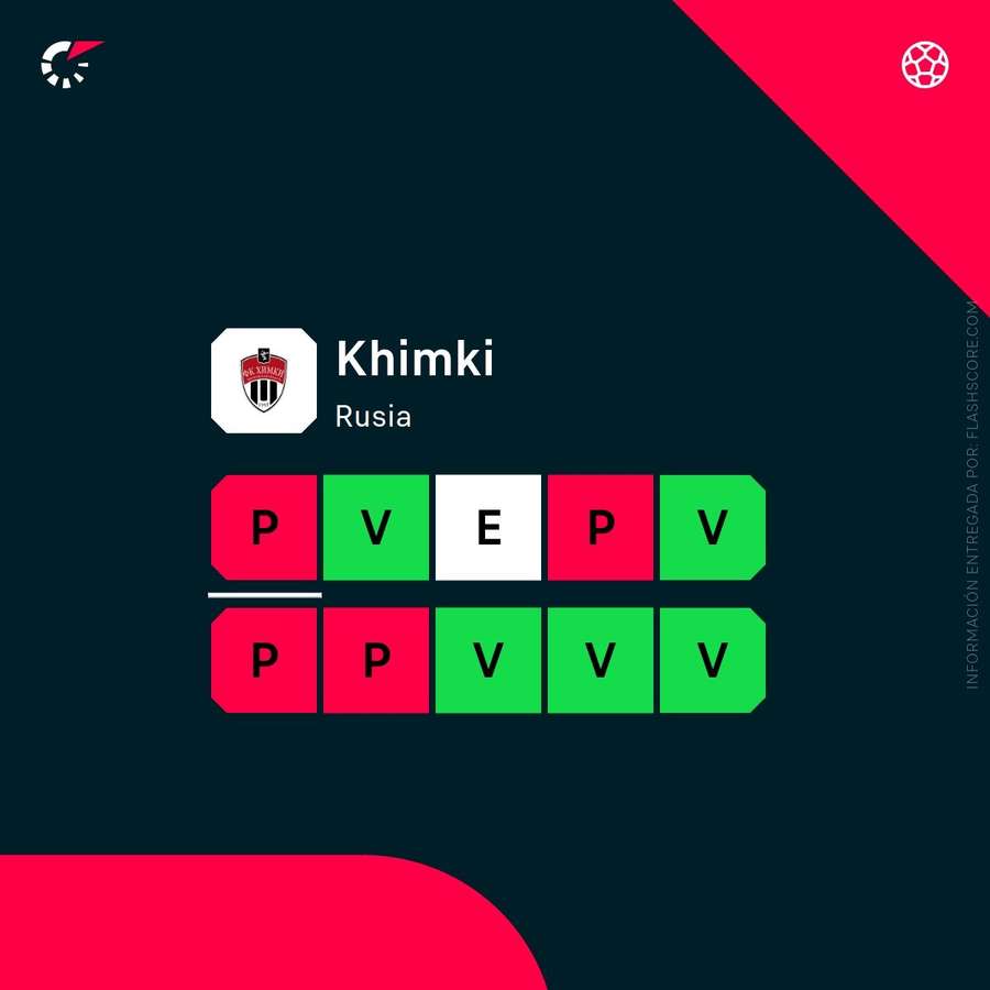 La racha de resultados del Khimki