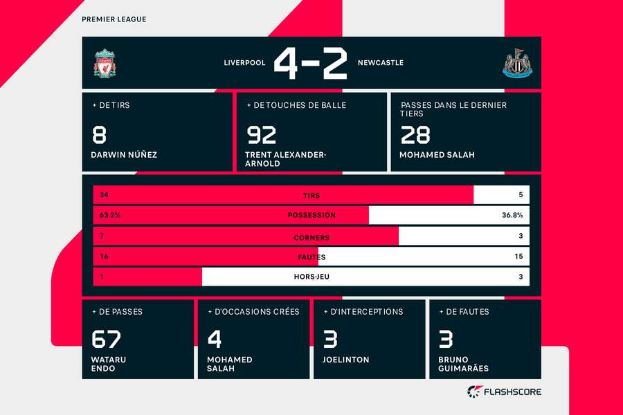 Les statistiques à la fin du match