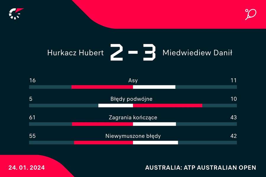 Statystyki z meczu Hubert Hurkacz - Daniił Miedwiediew