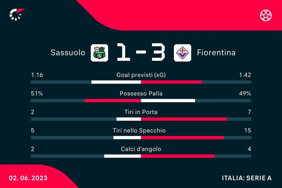 Le statistiche del match