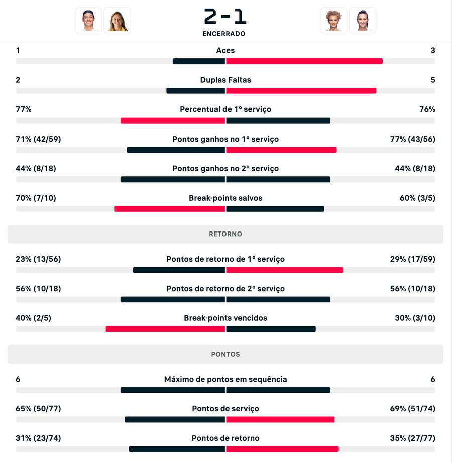 Ao lado de top 5, Luisa Stefani estreia no WTA 500 de Berlim nesta