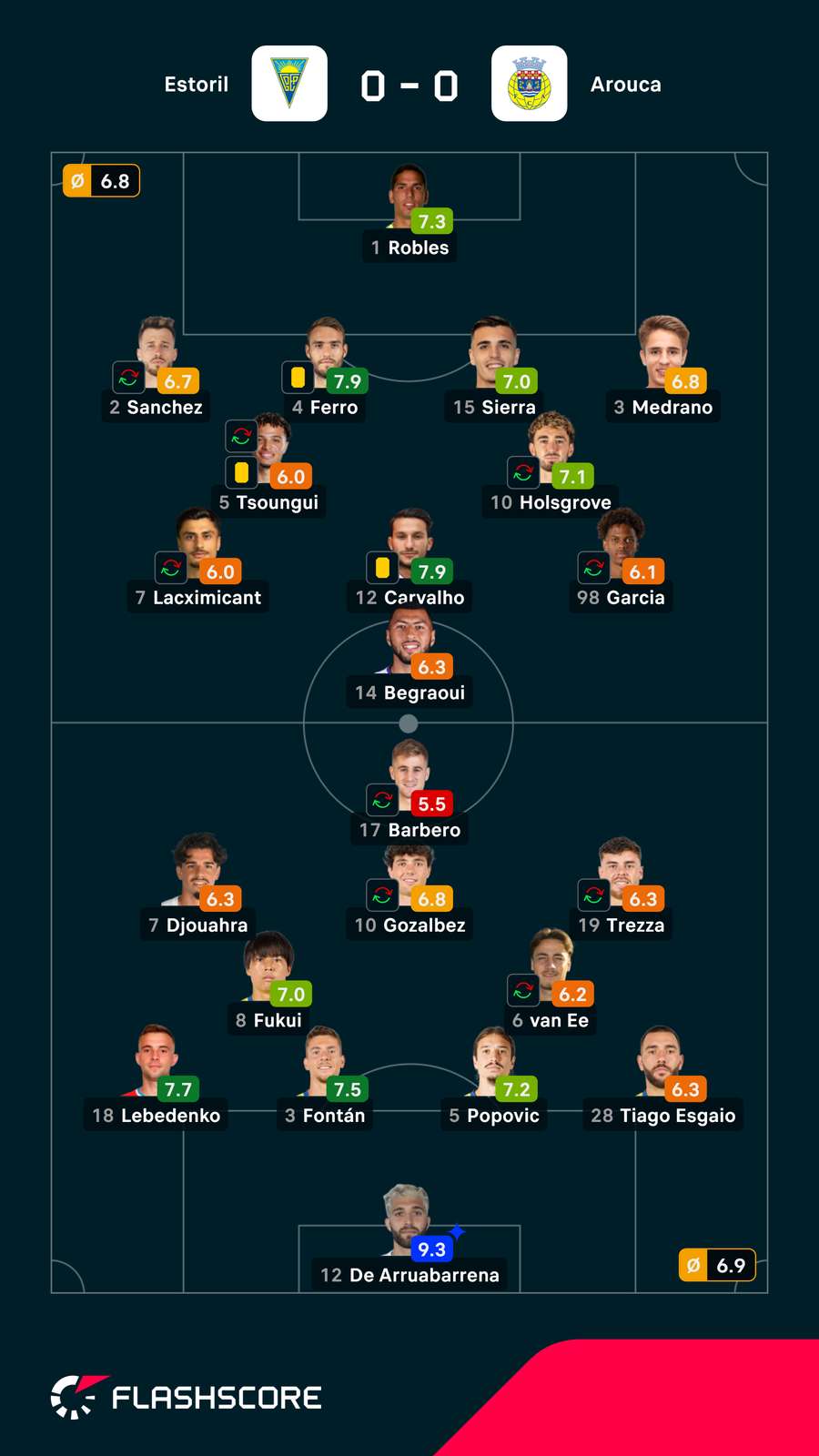 As notas individuais dos onzes iniciais As notas individuais dos onzes iniciais