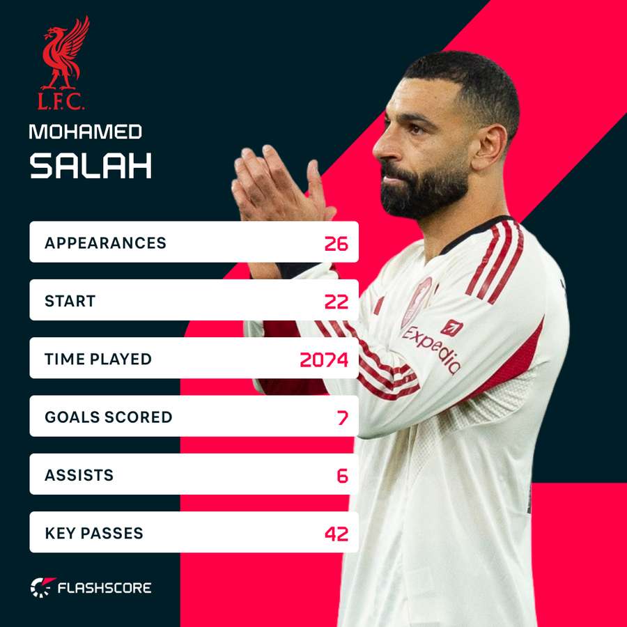 Salah Premier League stats this season Salah Premier League stats this season