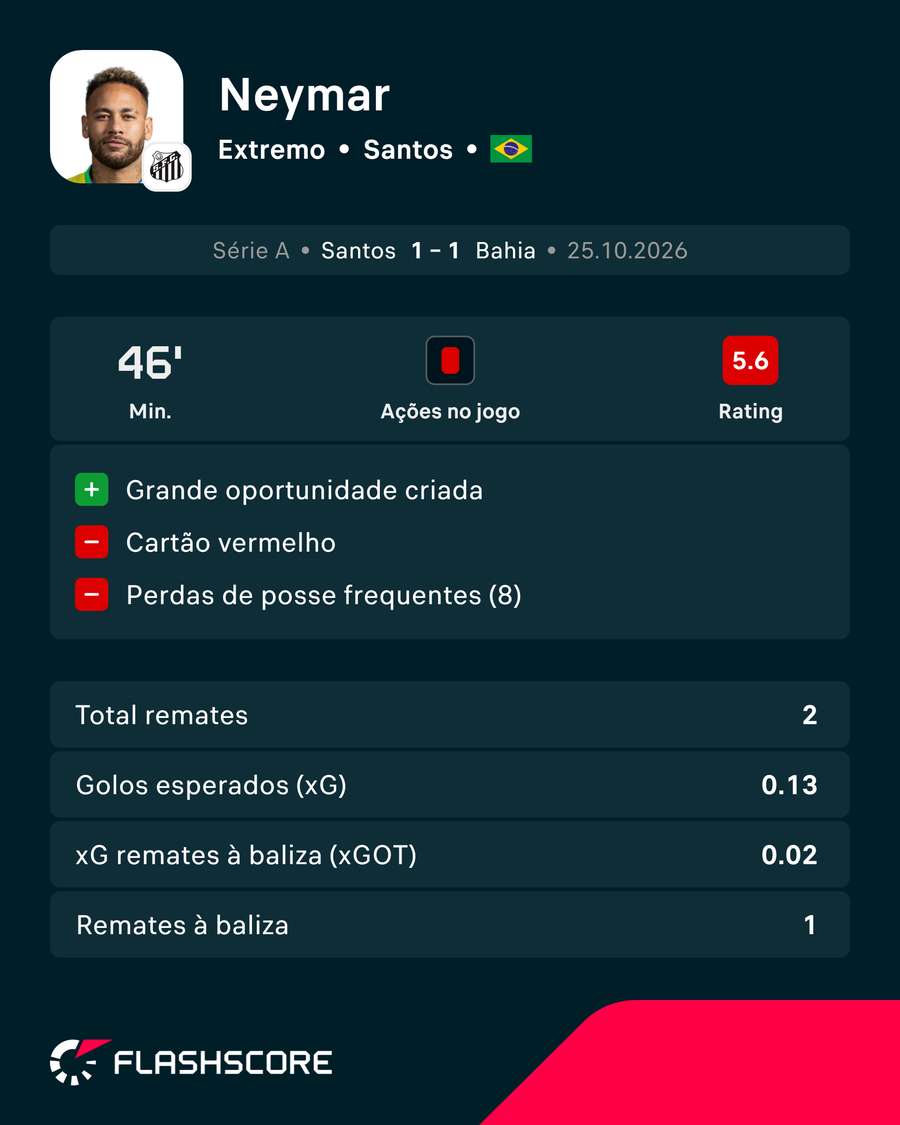 A exibição de Neymar contra o Bahia