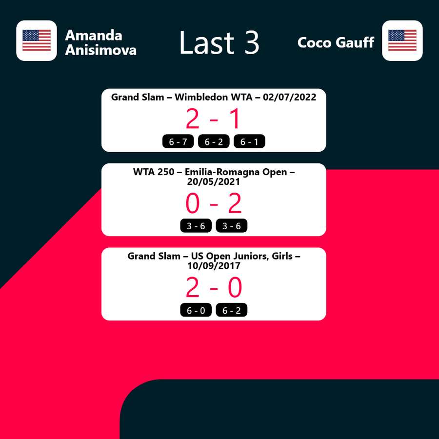 Anisimova vs Gauff head-to-head record