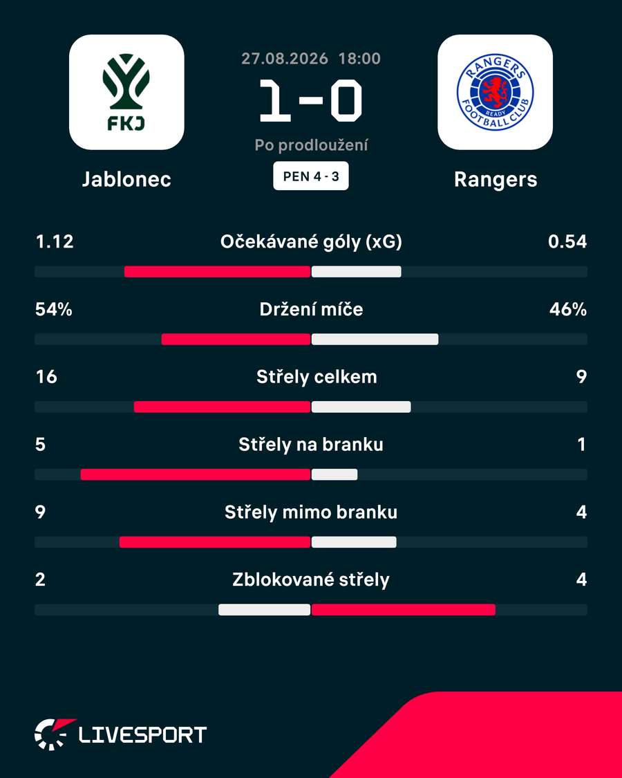 Statistiky zápasu. Statistiky zápasu.