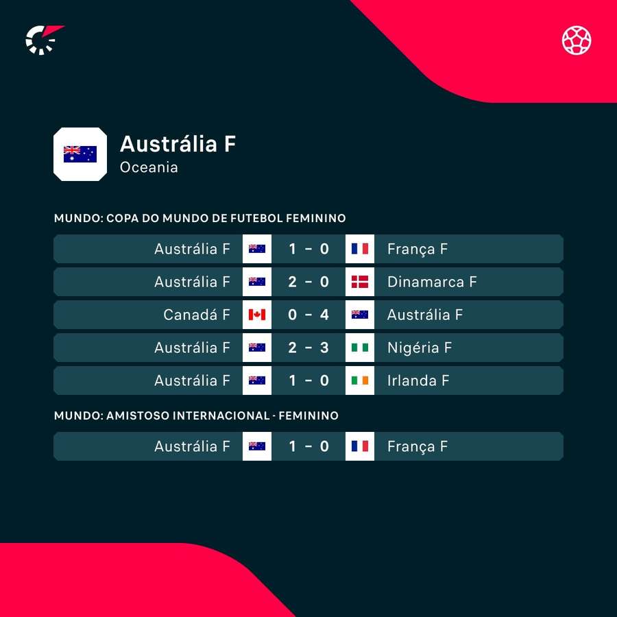 Últimos resultados da seleção australiana de futebol feminino