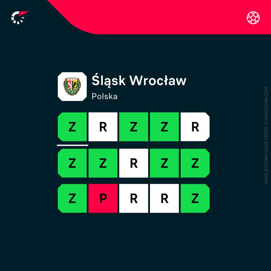 15 ostatnich meczów Śląska Wrocław w kampanii 2025/26