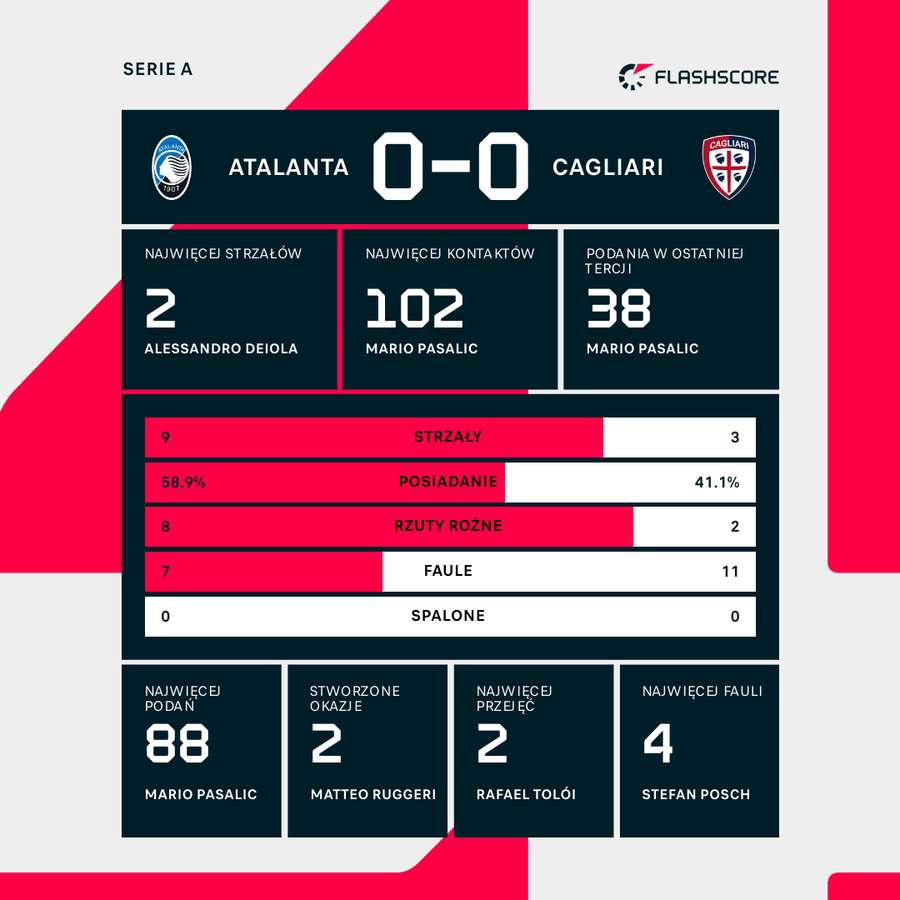 Statystyki za mecz Atalanta - Cagliari