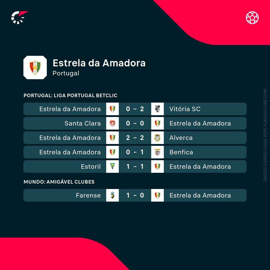Os resultados do Estrela Os resultados do Estrela