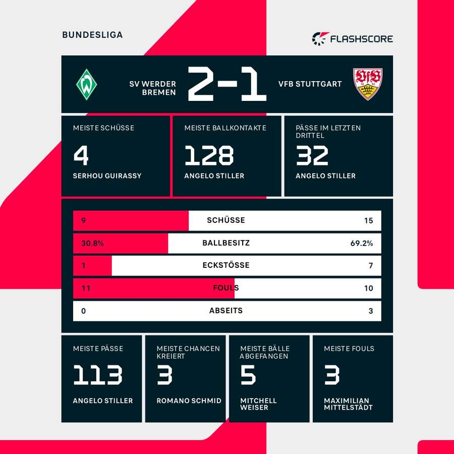 Statistiken Bremen vs. Stuttgart