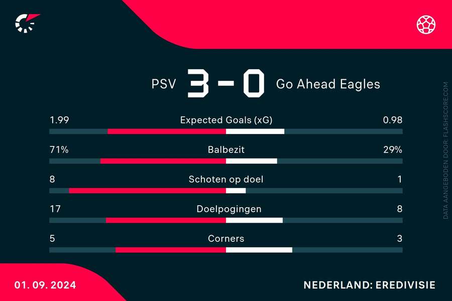 Statistieken PSV-Go Ahead Eagles