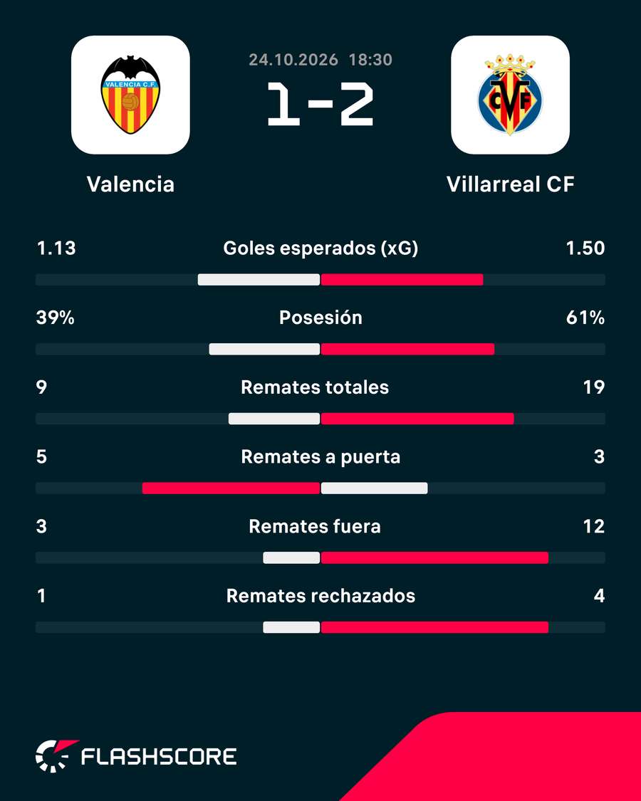 Estadísticas del Valencia-Villarreal