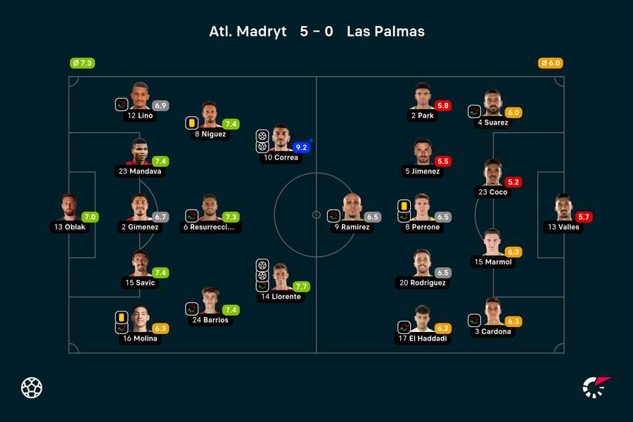 Wyjściowe składy i noty za mecz Atletico-Las Palmas