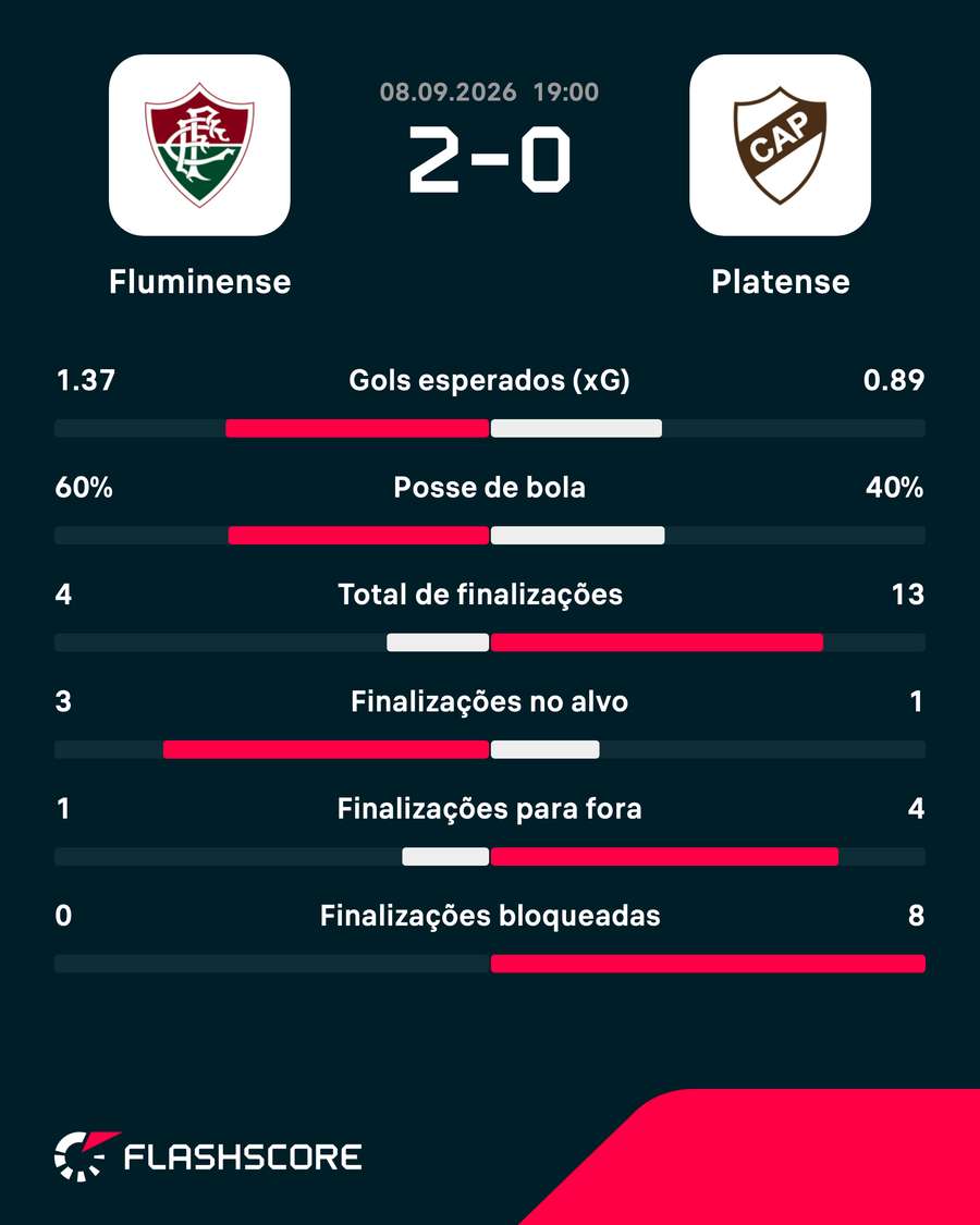 As estatísticas da vitória do Fluminense sobre o Platense As estatísticas da vitória do Fluminense sobre o Platense