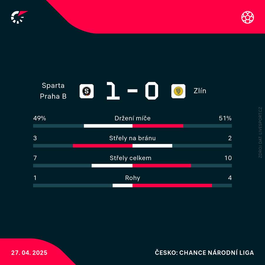 Statistiky zápasu. Statistiky zápasu.