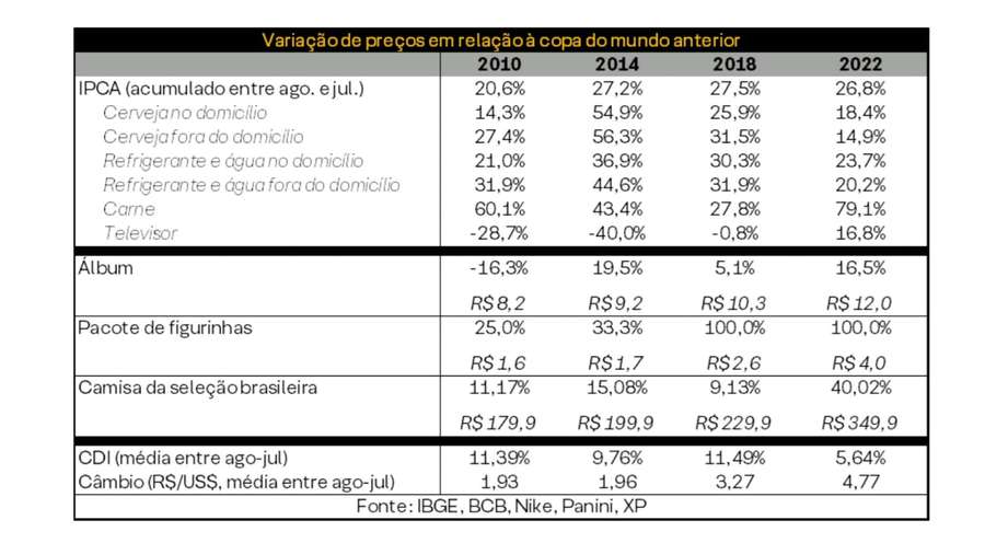  Itens como cerveja, carnes e televisores tiveram importante alta