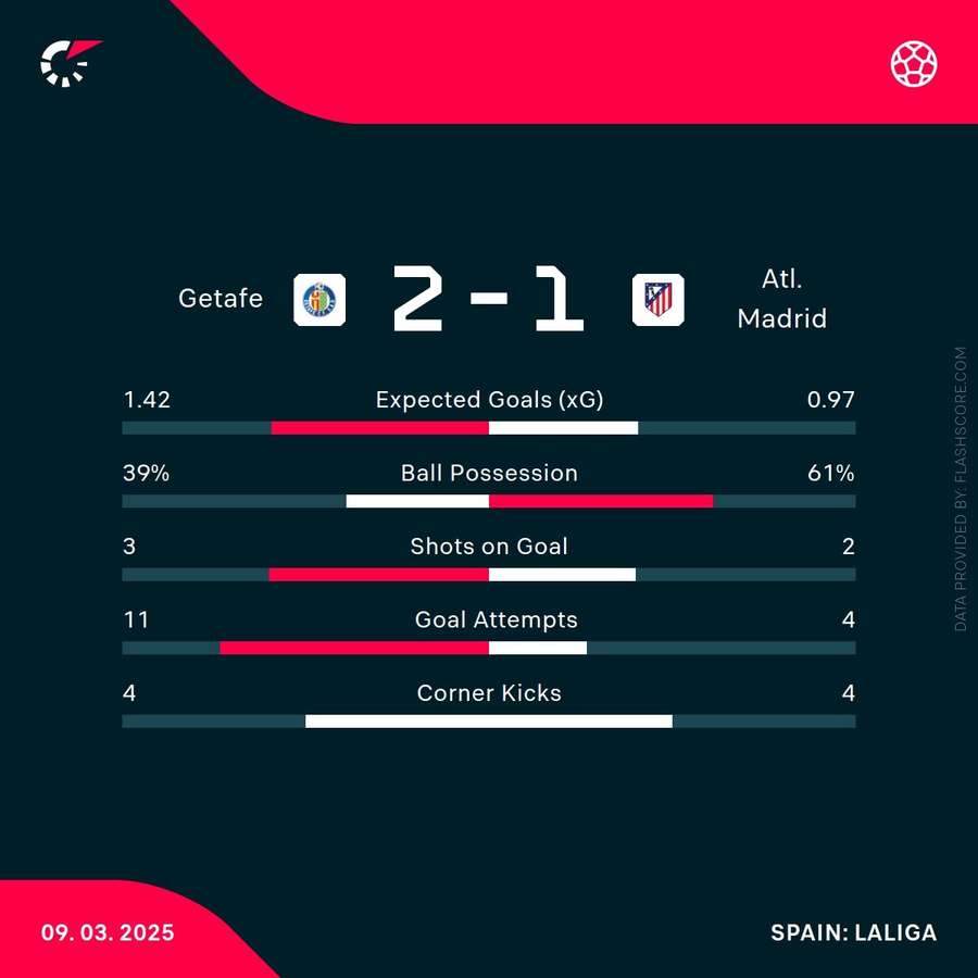 Match stats