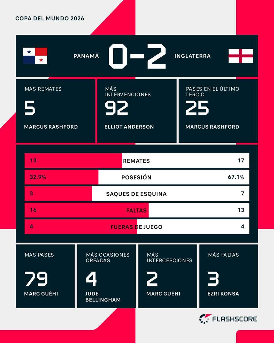 Estadísticas del Panamá-Inglaterra