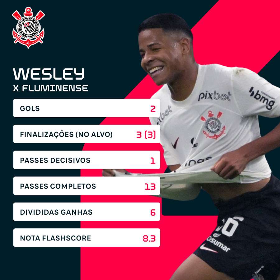 Os números de Wesley na vitória sobre o Fluminense