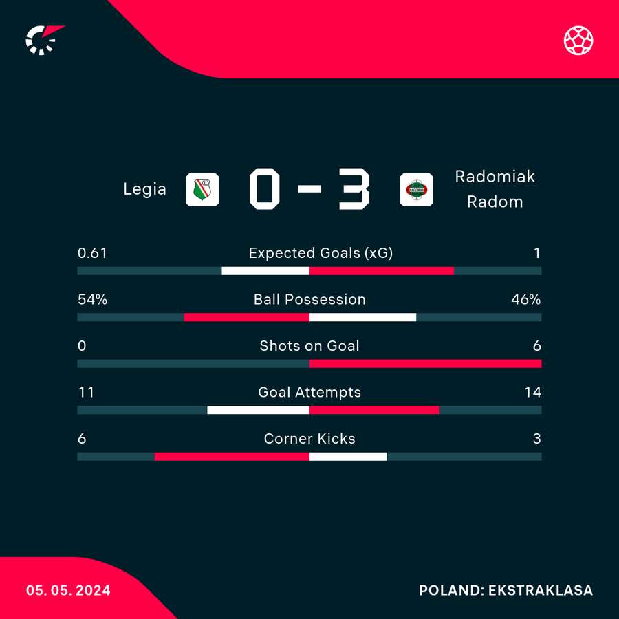 Statystyki meczu Legia - Radomiak