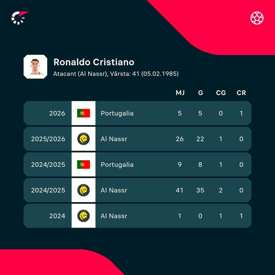 Cifrele lui Cristiano Ronaldo