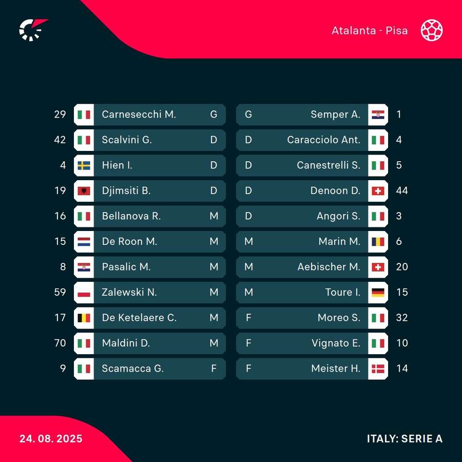 Starting lineups - Atalanta vs Pisa