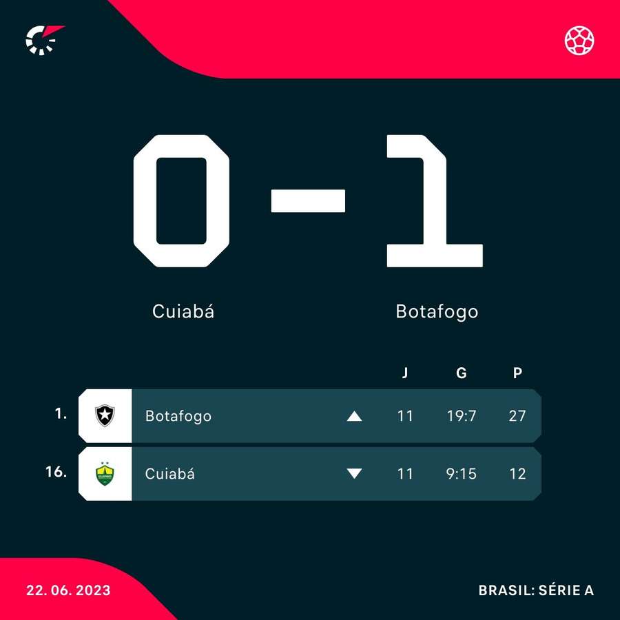 As posições de Cuiabá e Botafogo na tabela