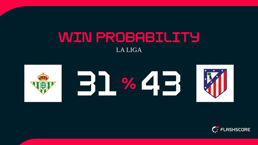 Win Probability Win Probability