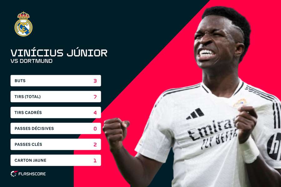 Les stats de Vini Jr face au BVB