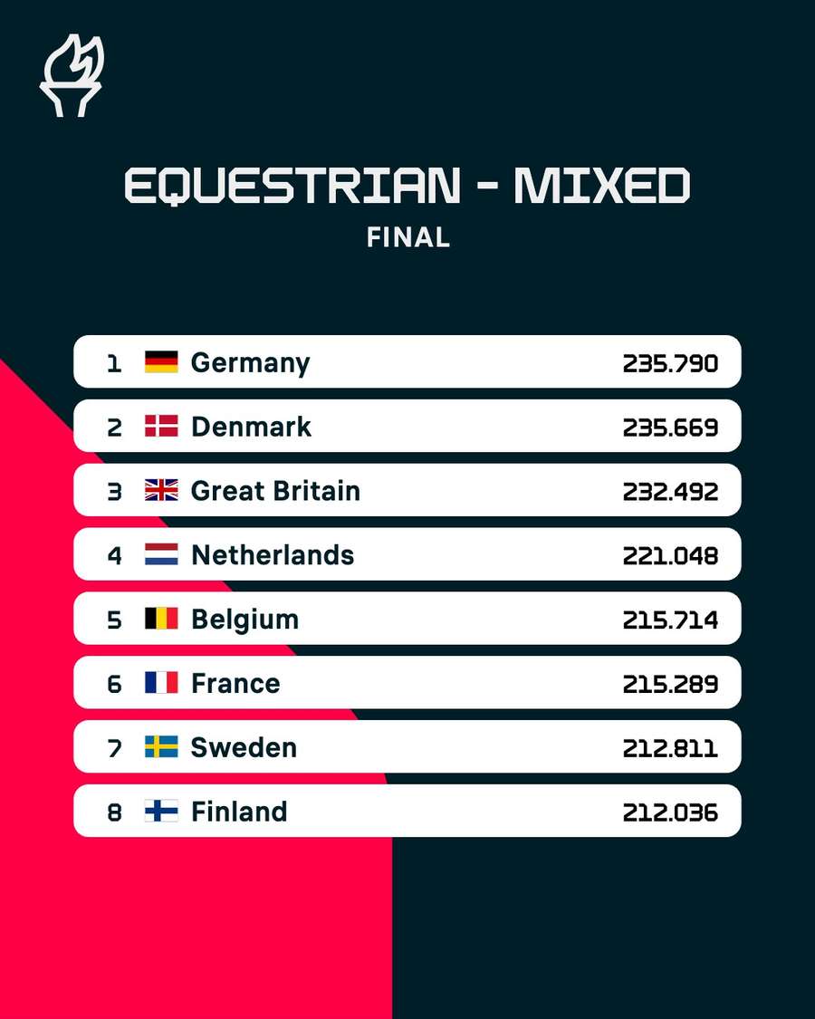 Team dressage final results